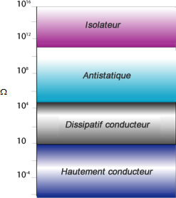 Tableau de conductivité
