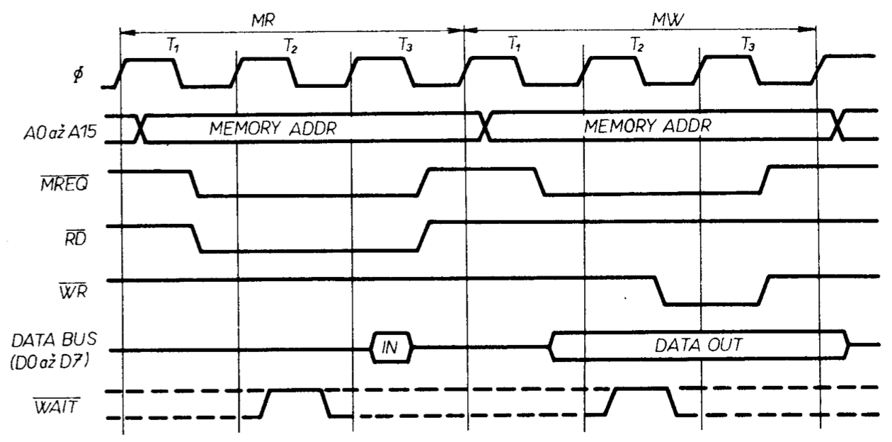 Progress of the cycle of reading and writing to memory