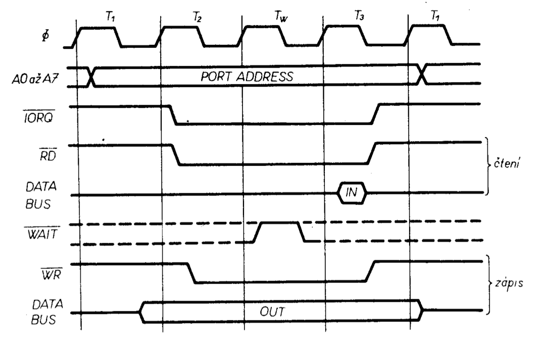 Progress of the communication cycle with I/O devices