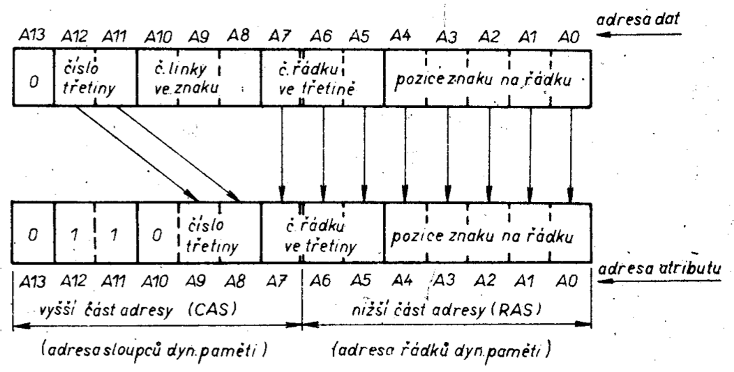 Relationship of attribute addresses to data addresses