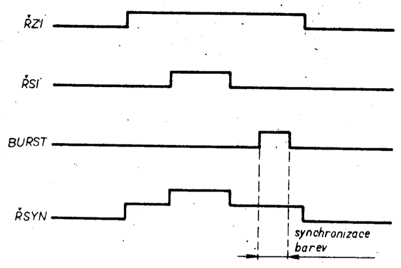 Formation of a synchronous row pulse