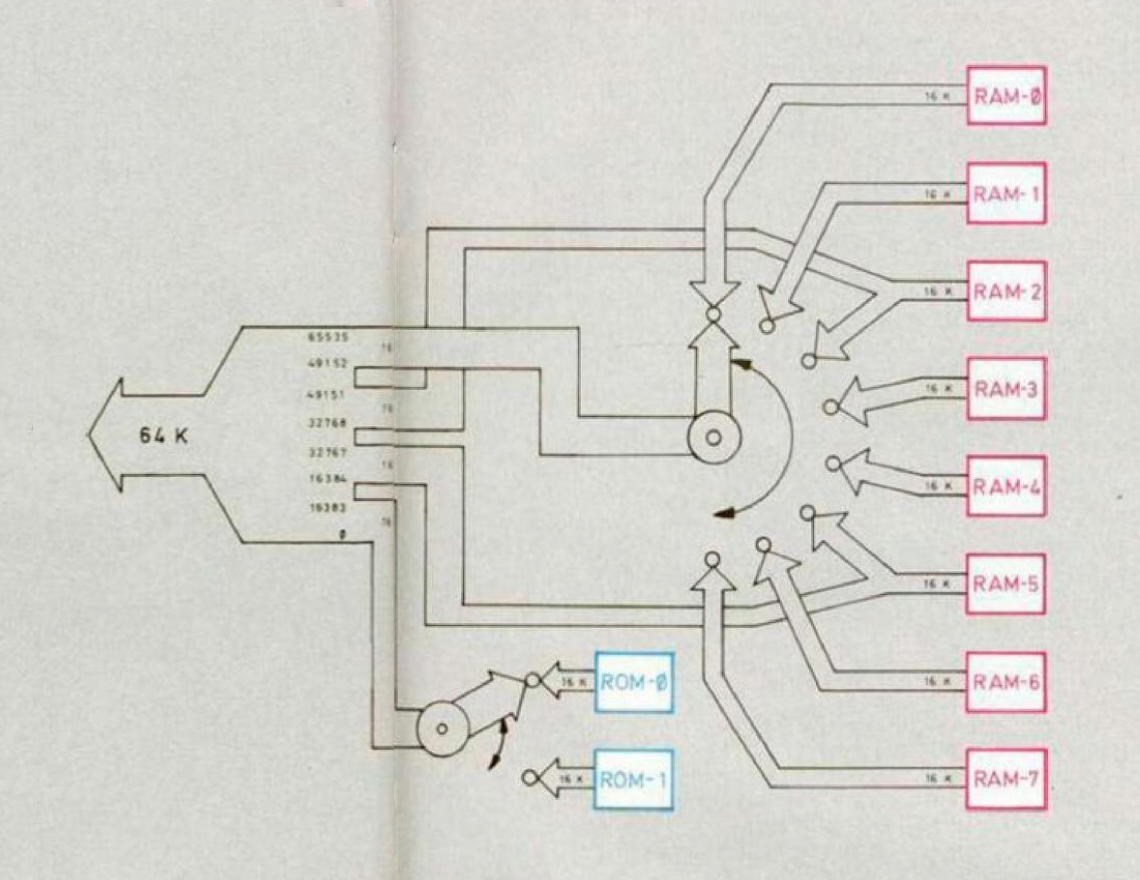 The Spectrum 128K memory map
