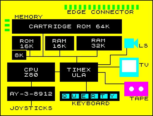 The architecture of the TS2068