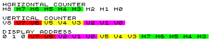 How the display memory address is constructed