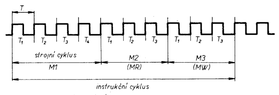 Instruction cycle timing