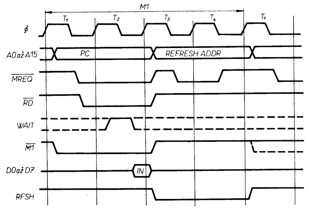 Process of machine cycle M1