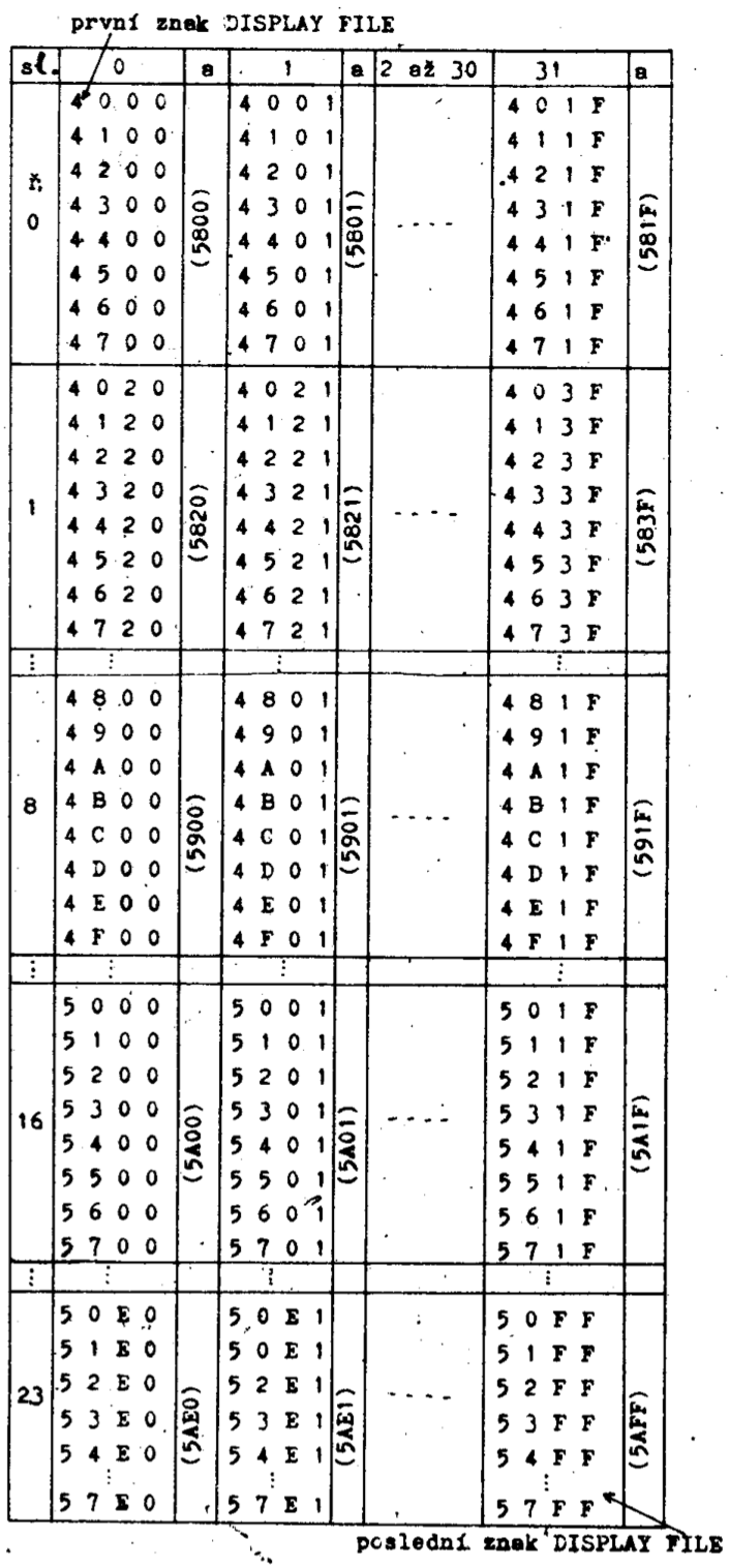 Layout of TV RAM addresses