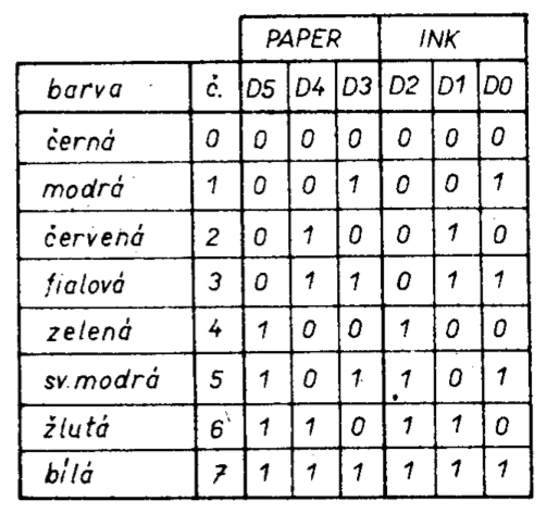 The significance of INK and PAPER attributes