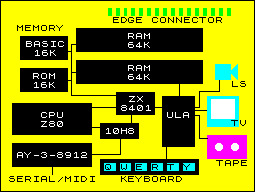 Spectrum 128K architecture