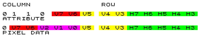 Row and column for DRAM page mode access