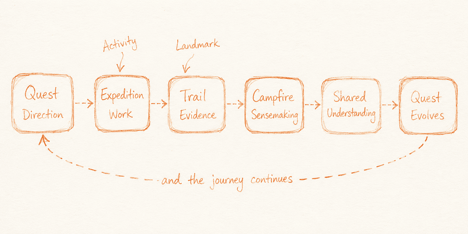 The Beach Loop: Quest, Expedition, Trail, Campfire, Activity, Landmark, Shared Understanding, Quest Evolves