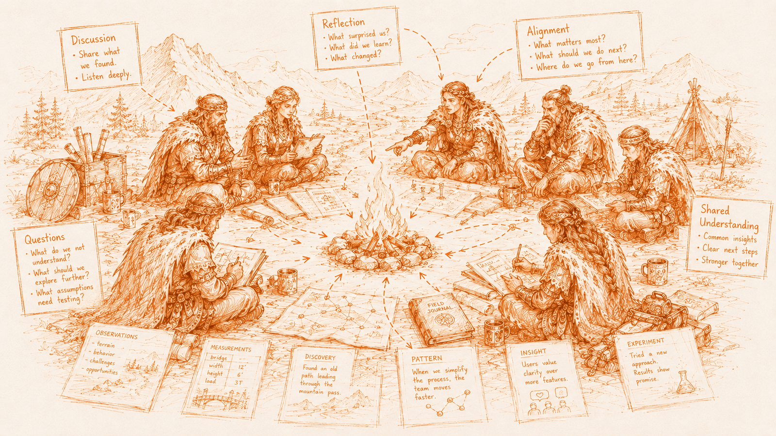 Hand-sketched illustration of explorers gathered around a campfire: discussion, reflection, alignment, and shared understanding