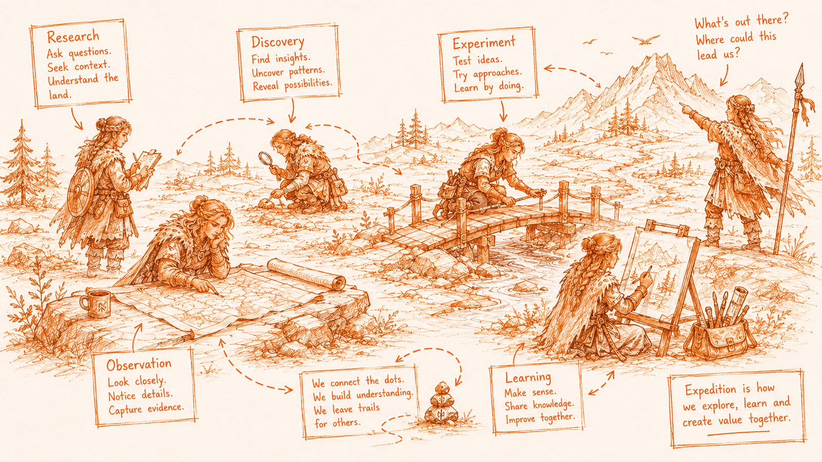 Hand-sketched illustration of an expedition: research, discovery, experiment, observation, and learning connected across a mountain landscape