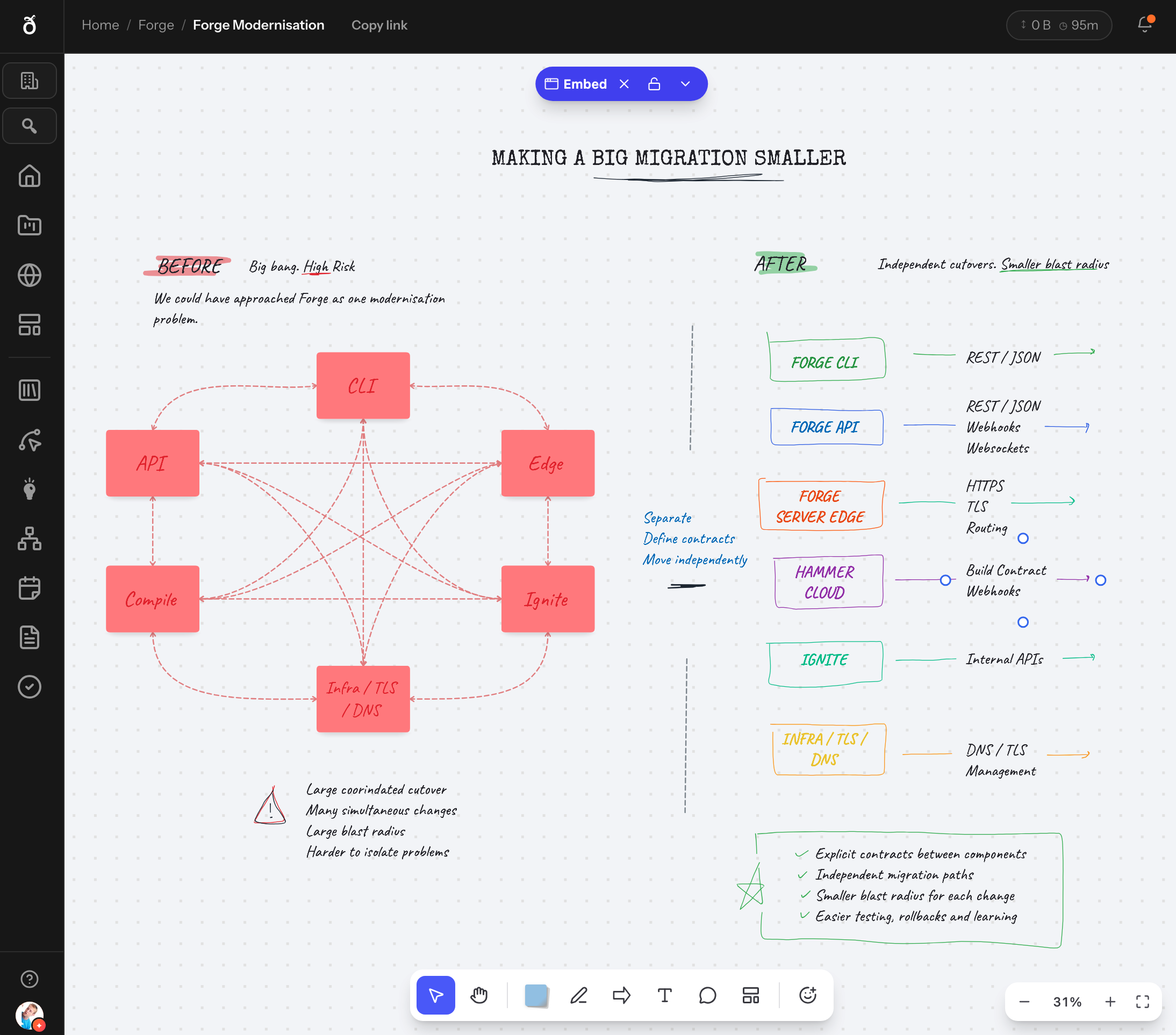 Before and after: one coordinated Forge migration versus explicit contracts and independent migration paths.
