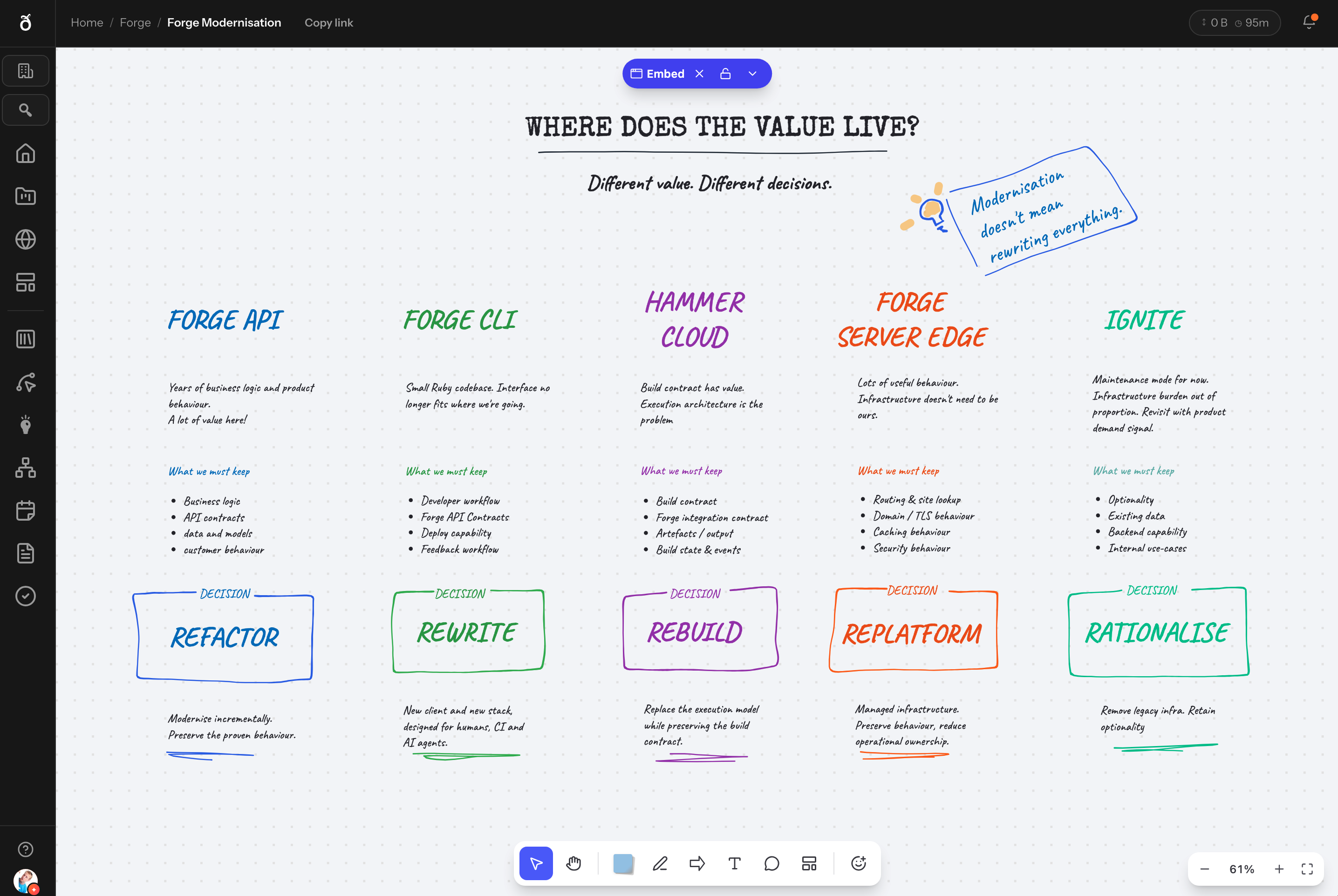 Five Forge components with the value to preserve and the decision for each: refactor, rewrite, rebuild, replatform, rationalise.
