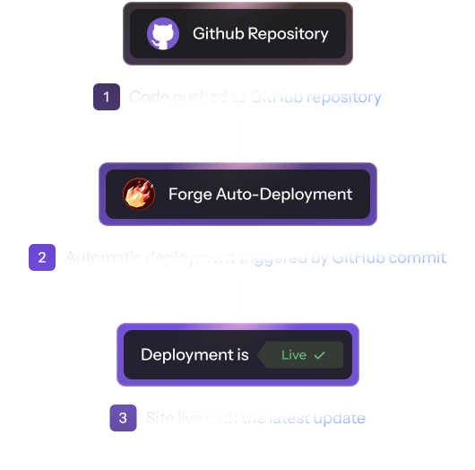 Continuous deployment workflow