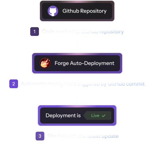 Continuous deployment workflow